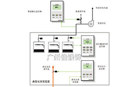 實驗室通風設計采用以下步驟和方案